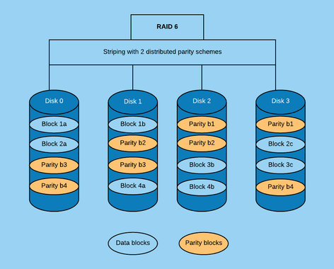 Raid 6 схема